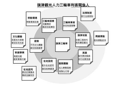 快跑旗津觀光人力三輪車工作坊利害關係人